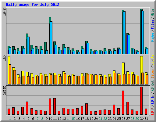 Daily usage for July 2012