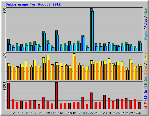 Daily usage for August 2012