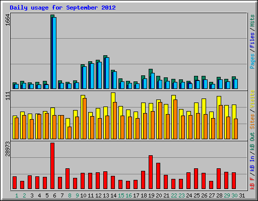 Daily usage for September 2012