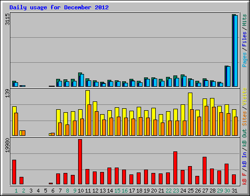 Daily usage for December 2012