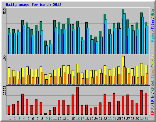 Daily usage for March 2013