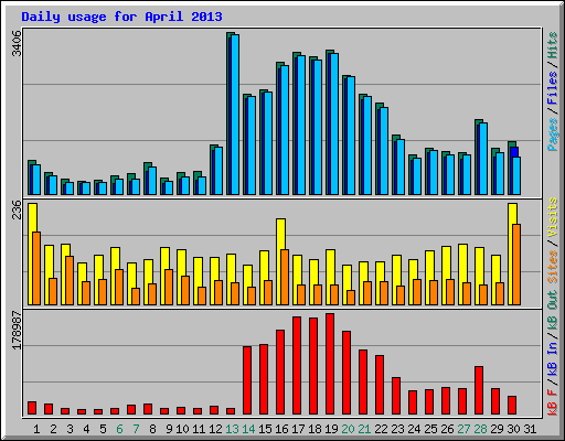 Daily usage for April 2013