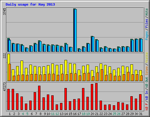 Daily usage for May 2013