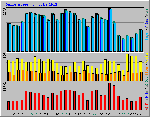 Daily usage for July 2013