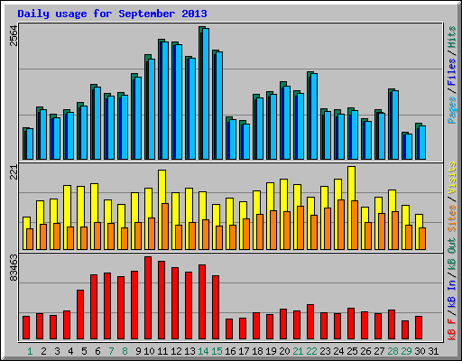 Daily usage for September 2013
