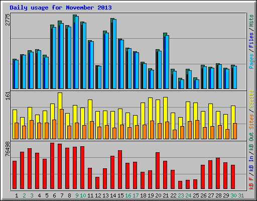 Daily usage for November 2013