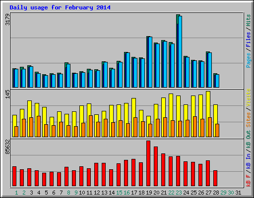 Daily usage for February 2014