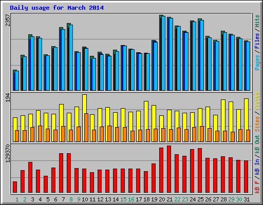 Daily usage for March 2014