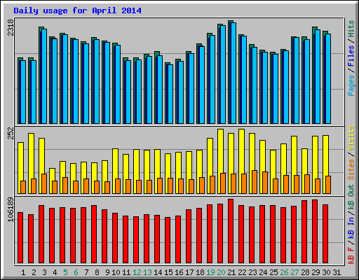 Daily usage for April 2014