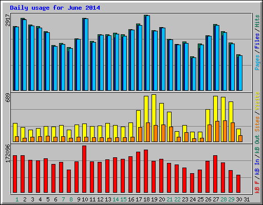 Daily usage for June 2014