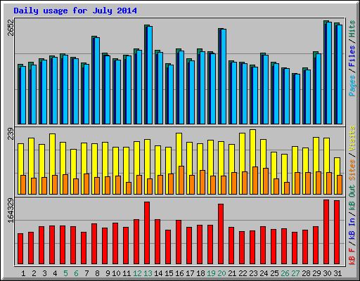 Daily usage for July 2014