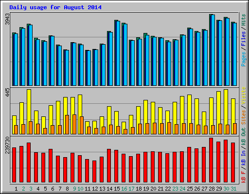 Daily usage for August 2014