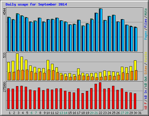 Daily usage for September 2014