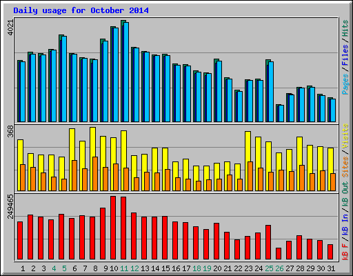 Daily usage for October 2014