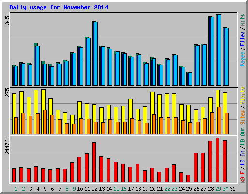 Daily usage for November 2014