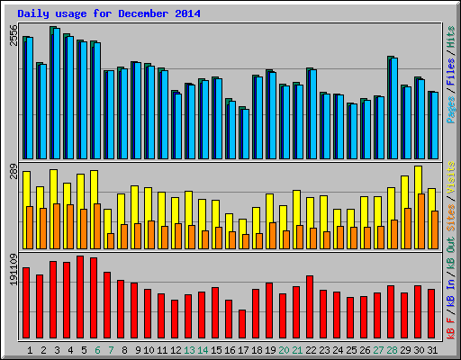Daily usage for December 2014