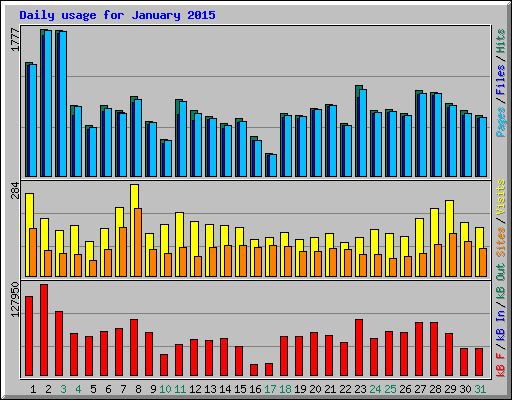 Daily usage for January 2015