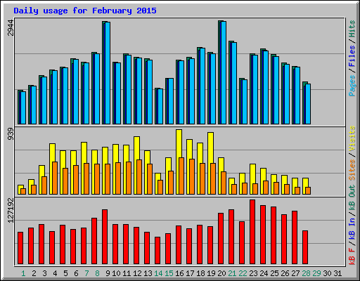 Daily usage for February 2015