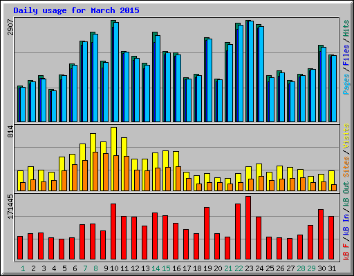 Daily usage for March 2015
