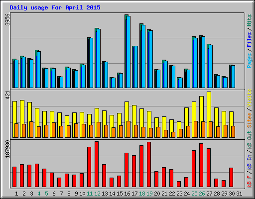 Daily usage for April 2015