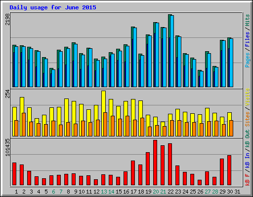 Daily usage for June 2015