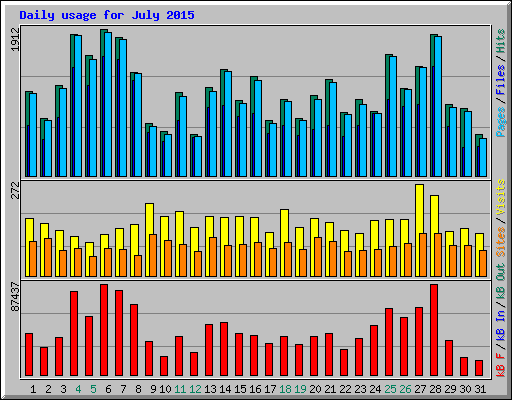 Daily usage for July 2015