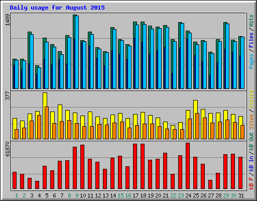 Daily usage for August 2015