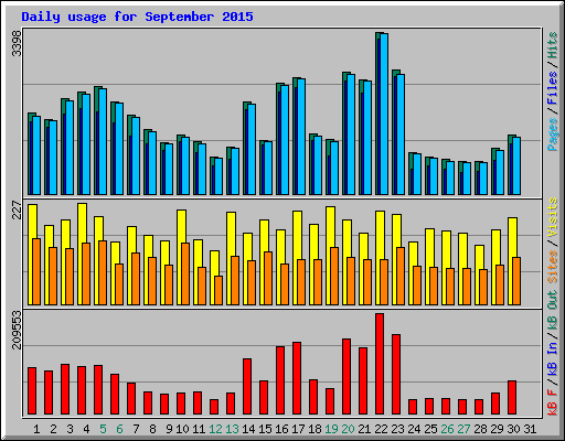 Daily usage for September 2015