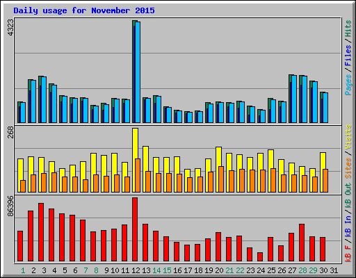 Daily usage for November 2015