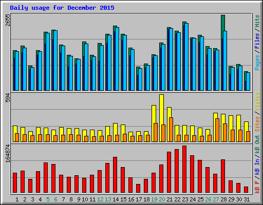 Daily usage for December 2015