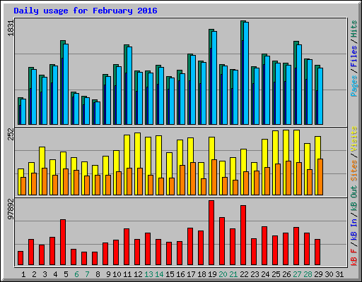 Daily usage for February 2016