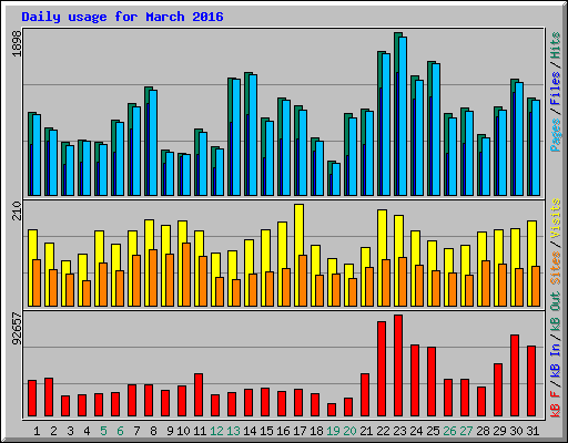 Daily usage for March 2016