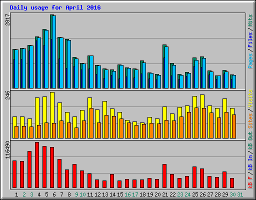 Daily usage for April 2016