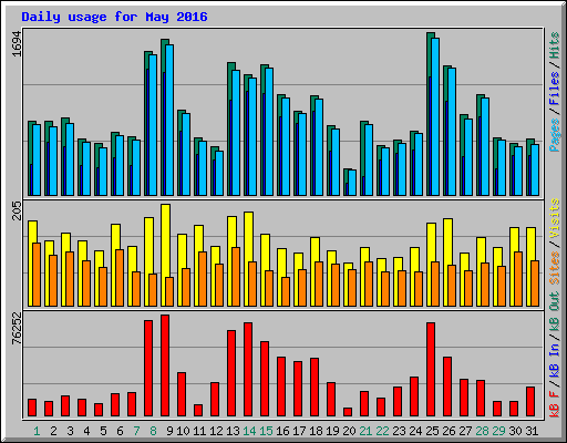 Daily usage for May 2016