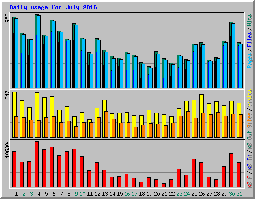 Daily usage for July 2016