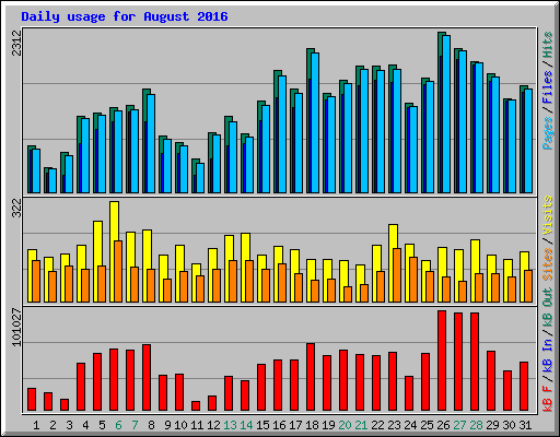 Daily usage for August 2016