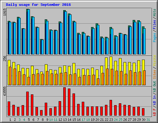 Daily usage for September 2016
