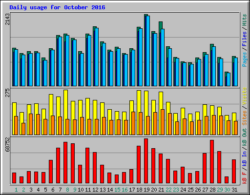 Daily usage for October 2016