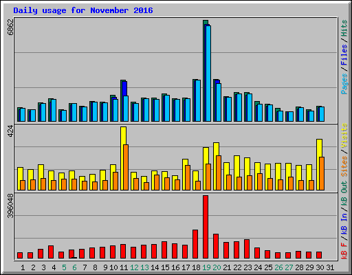 Daily usage for November 2016