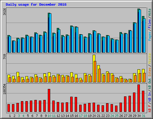 Daily usage for December 2016