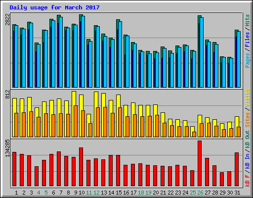 Daily usage for March 2017