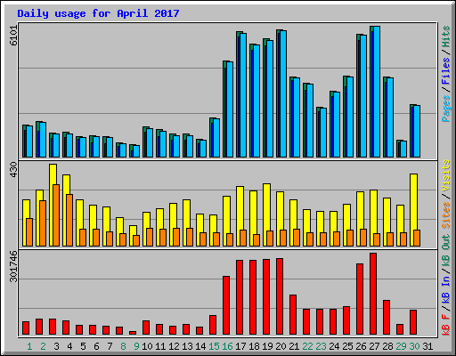 Daily usage for April 2017