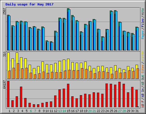 Daily usage for May 2017