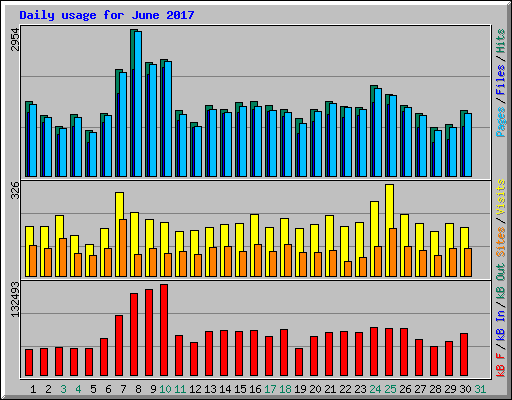 Daily usage for June 2017