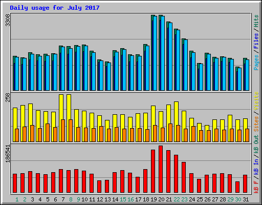 Daily usage for July 2017