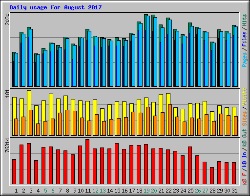 Daily usage for August 2017