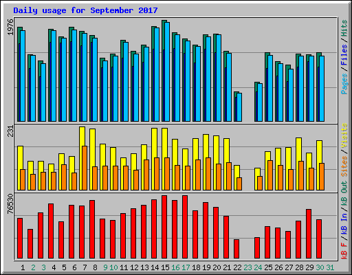 Daily usage for September 2017
