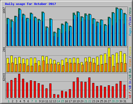 Daily usage for October 2017