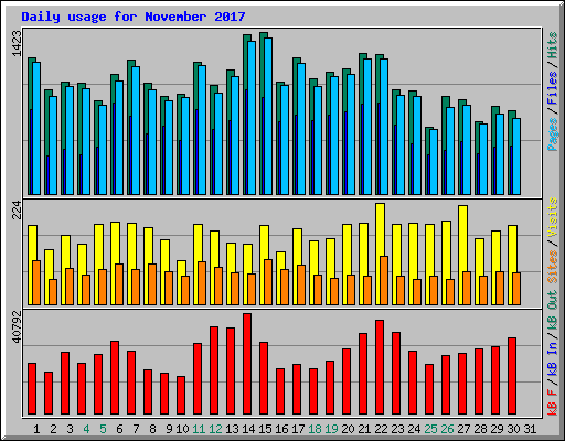 Daily usage for November 2017