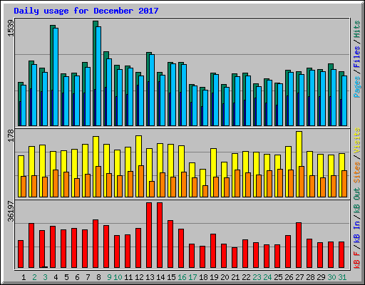 Daily usage for December 2017